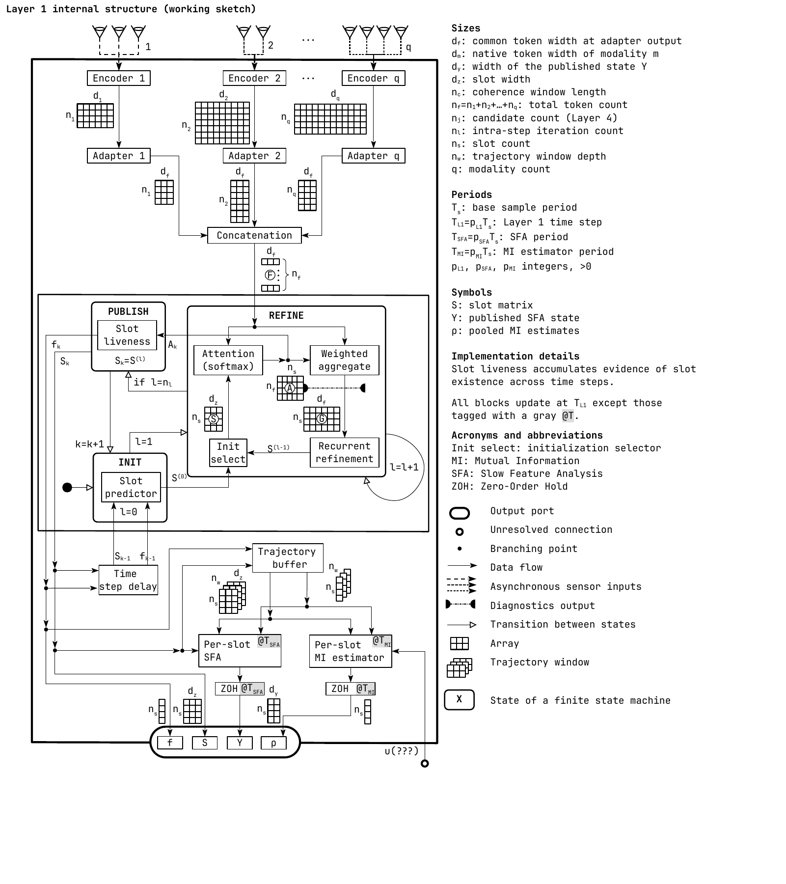 Working architecture diagram for Layer 1, showing multimodal encoders, slot assignment, recurrent refinement, trajectory buffering, slow feature analysis, mutual-information estimation, and outputs.