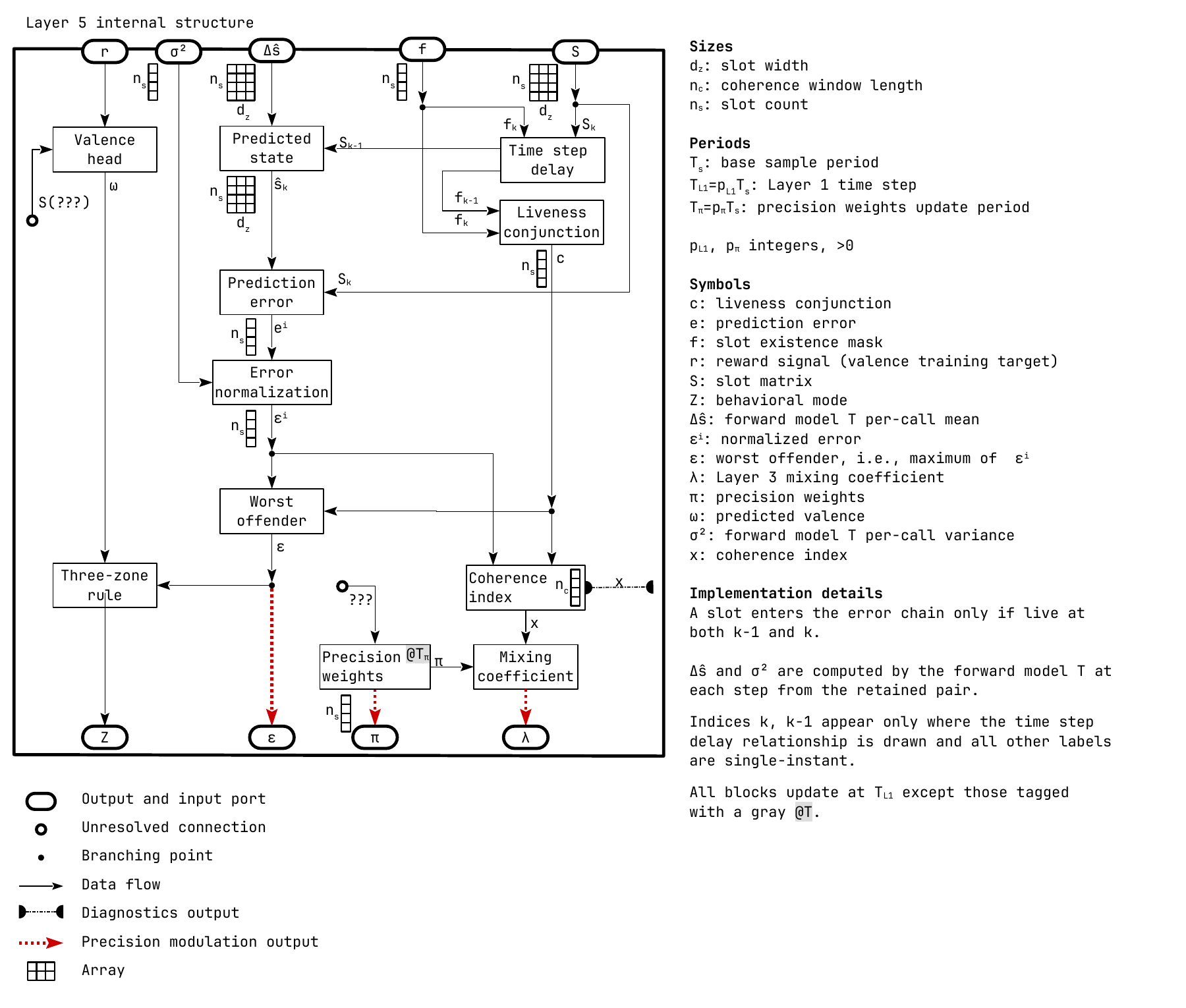 Working architecture diagram for Layer 5 coherence regulation, showing predicted-state error, error normalization, worst-offender selection, liveness conjunction, coherence indexing, and precision modulation outputs.